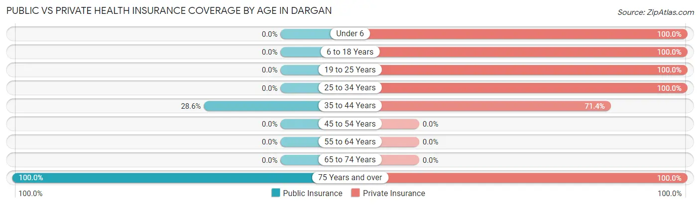 Public vs Private Health Insurance Coverage by Age in Dargan
