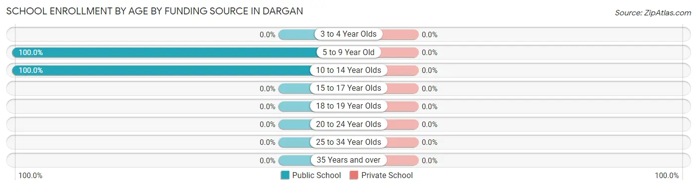 School Enrollment by Age by Funding Source in Dargan