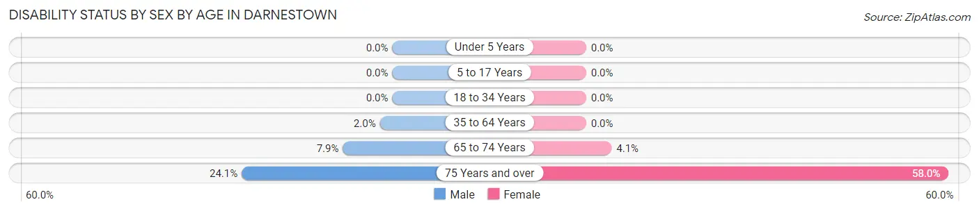 Disability Status by Sex by Age in Darnestown