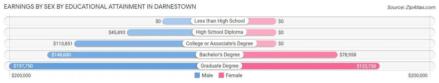 Earnings by Sex by Educational Attainment in Darnestown