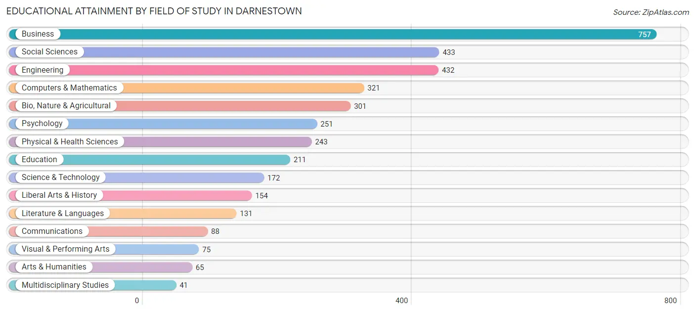 Educational Attainment by Field of Study in Darnestown