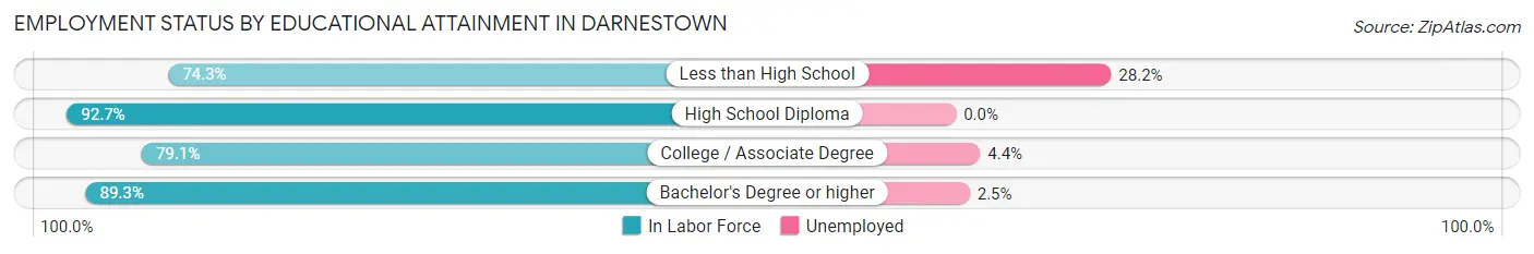 Employment Status by Educational Attainment in Darnestown