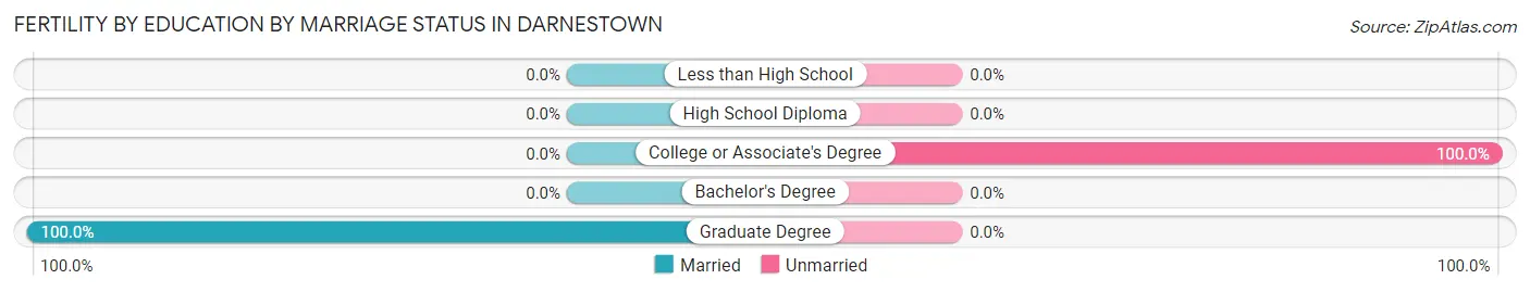 Female Fertility by Education by Marriage Status in Darnestown