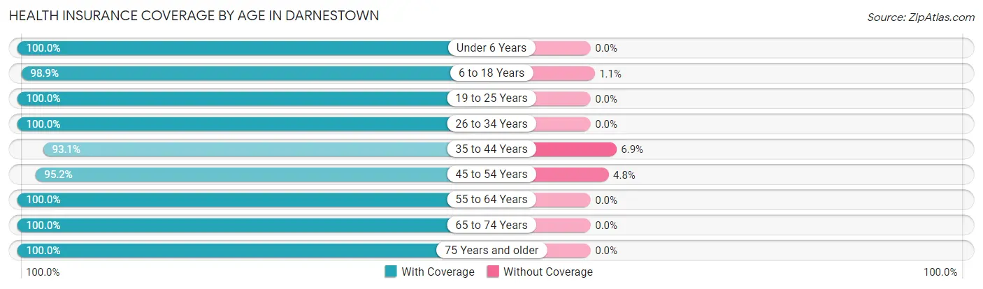 Health Insurance Coverage by Age in Darnestown