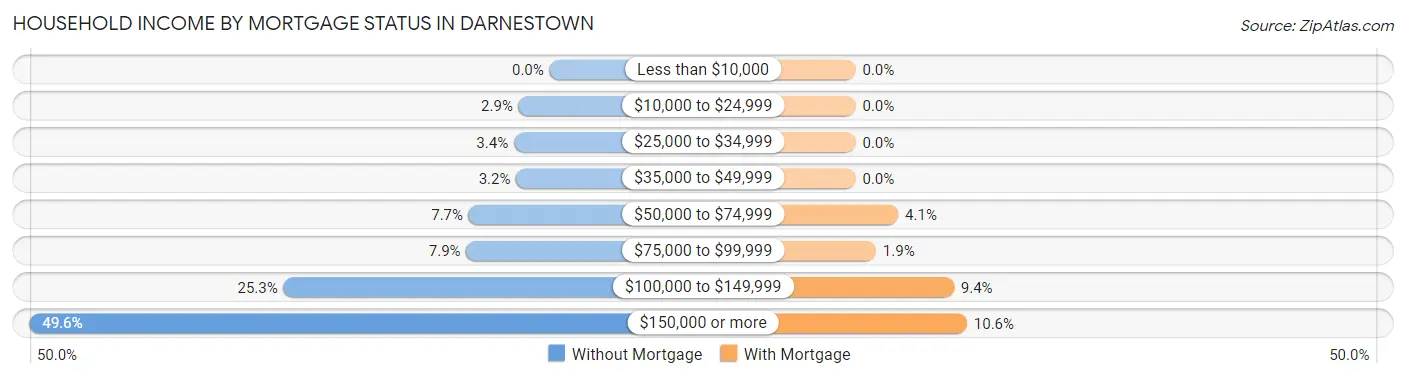 Household Income by Mortgage Status in Darnestown