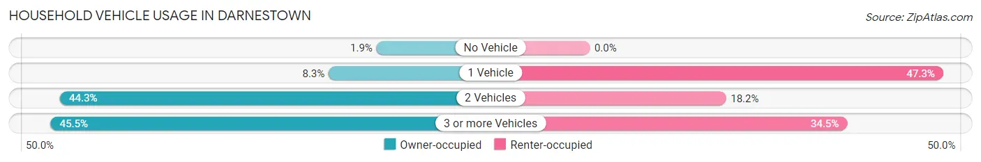 Household Vehicle Usage in Darnestown