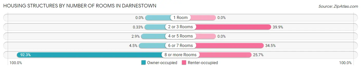 Housing Structures by Number of Rooms in Darnestown
