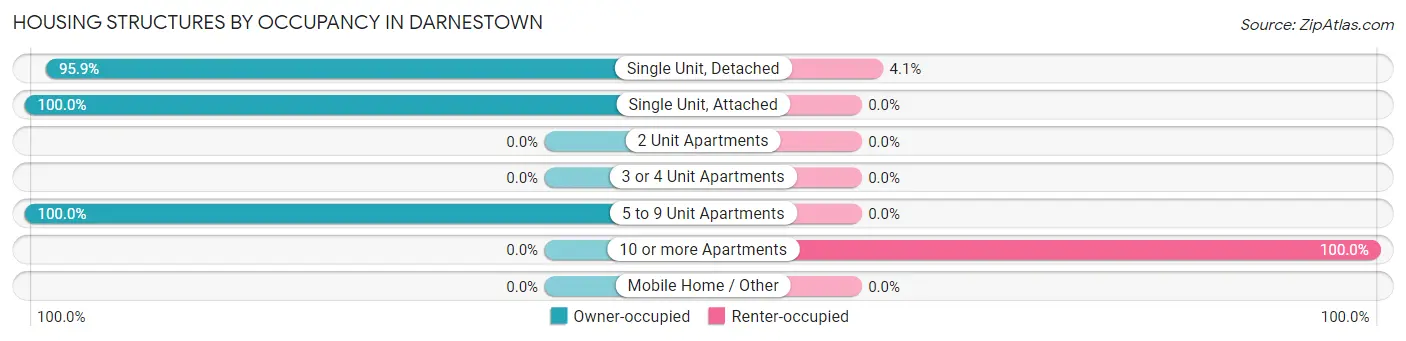 Housing Structures by Occupancy in Darnestown