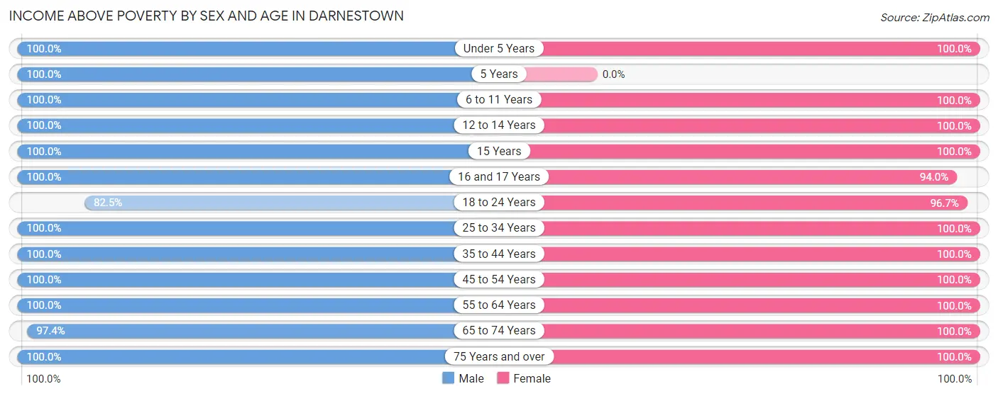 Income Above Poverty by Sex and Age in Darnestown