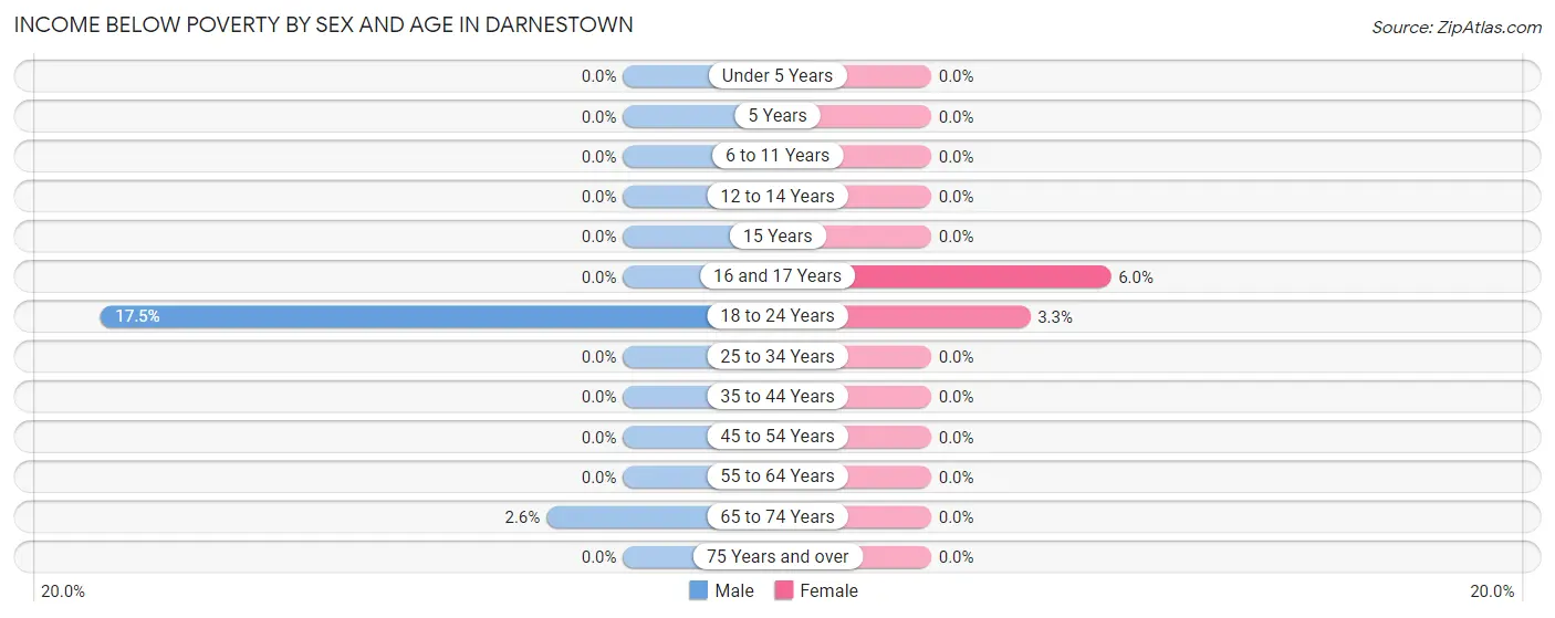 Income Below Poverty by Sex and Age in Darnestown