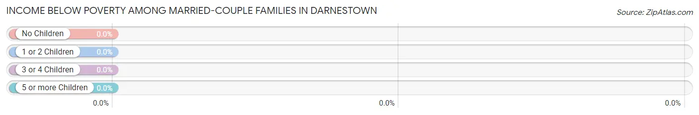 Income Below Poverty Among Married-Couple Families in Darnestown