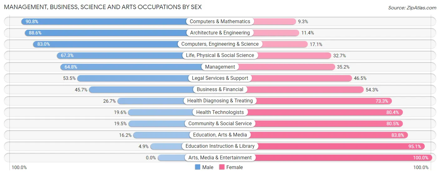 Management, Business, Science and Arts Occupations by Sex in Darnestown
