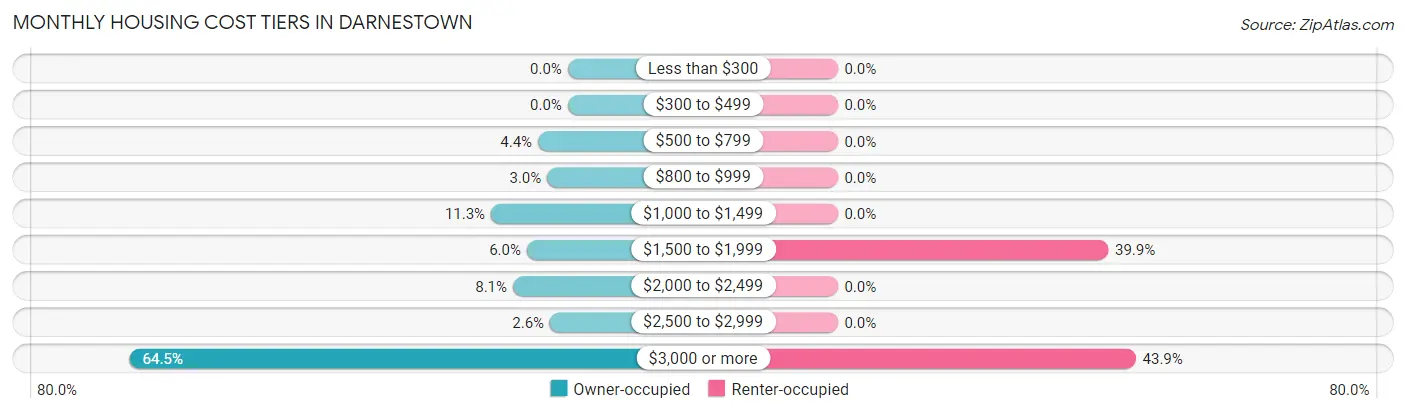 Monthly Housing Cost Tiers in Darnestown