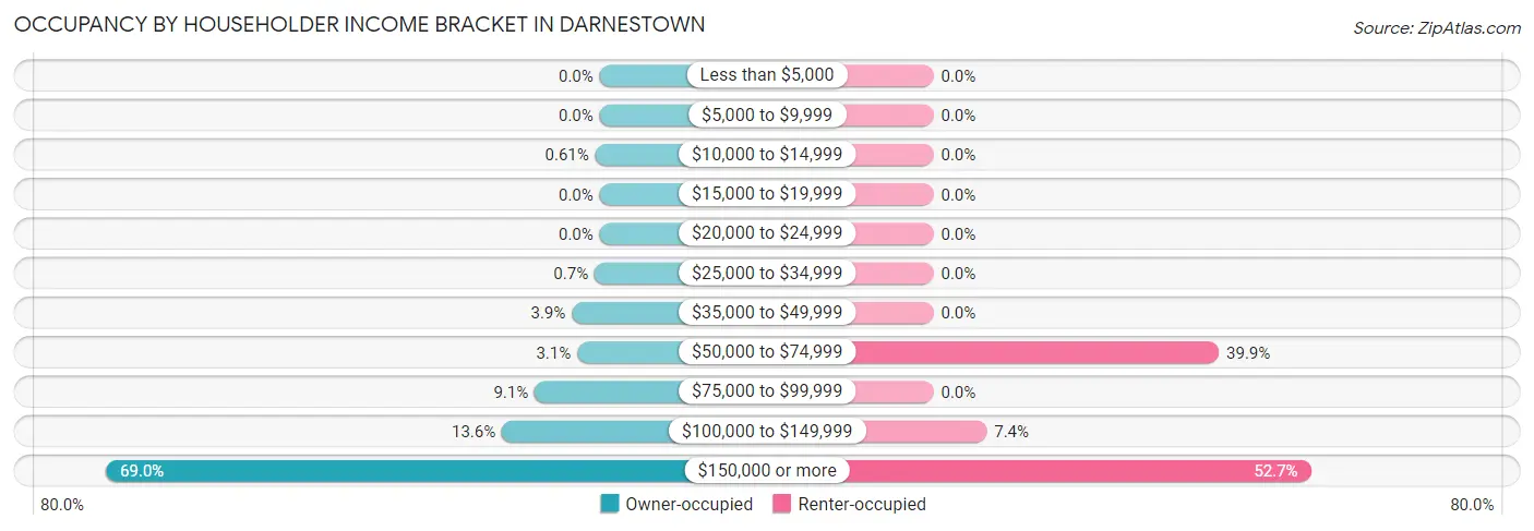 Occupancy by Householder Income Bracket in Darnestown
