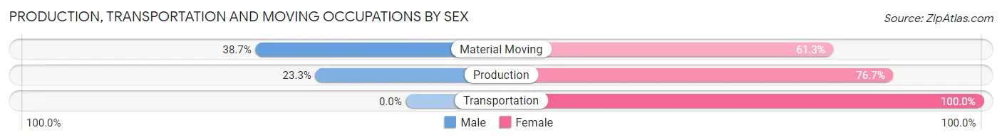 Production, Transportation and Moving Occupations by Sex in Darnestown
