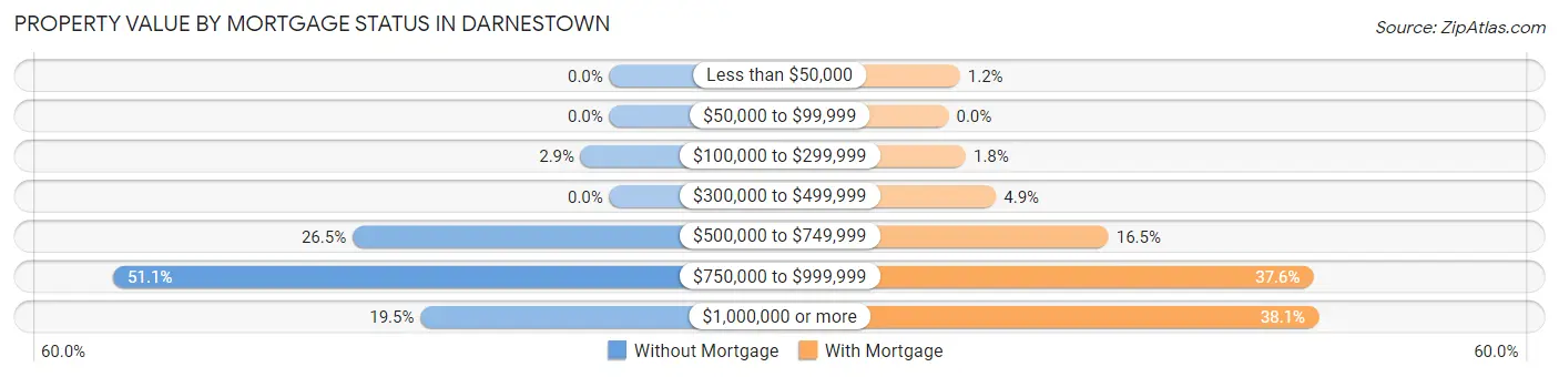 Property Value by Mortgage Status in Darnestown