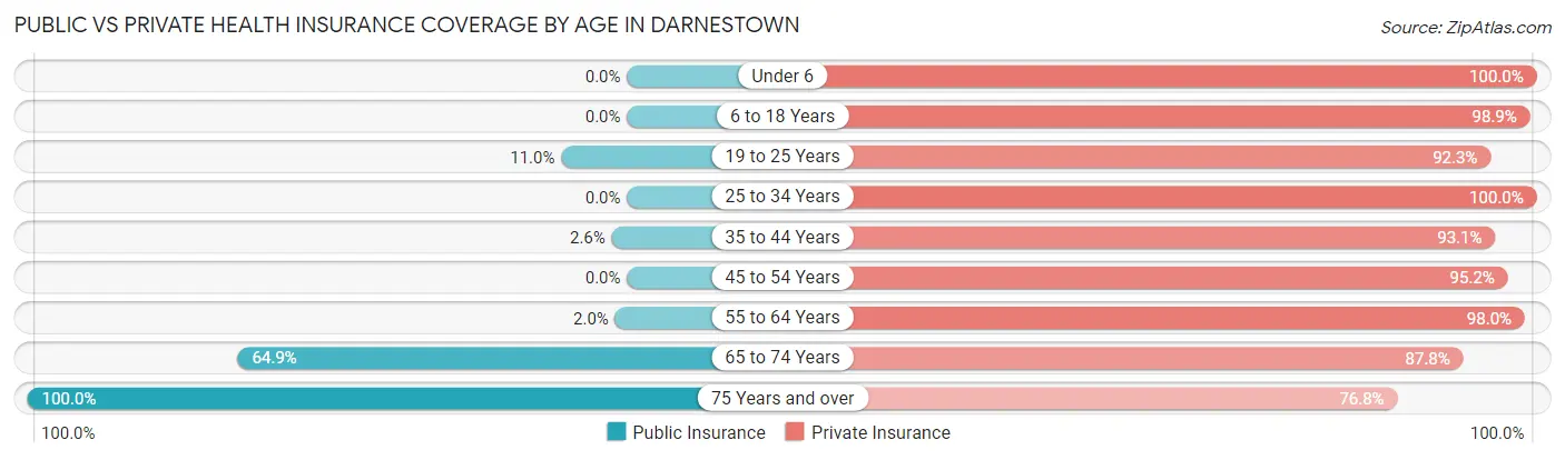 Public vs Private Health Insurance Coverage by Age in Darnestown