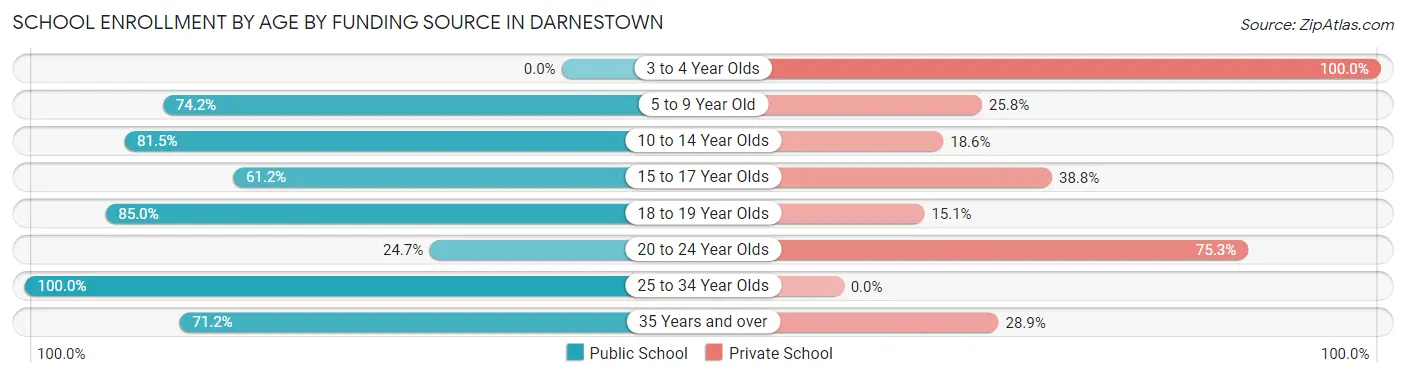 School Enrollment by Age by Funding Source in Darnestown