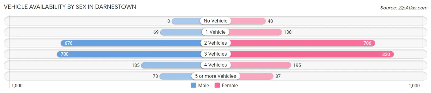 Vehicle Availability by Sex in Darnestown