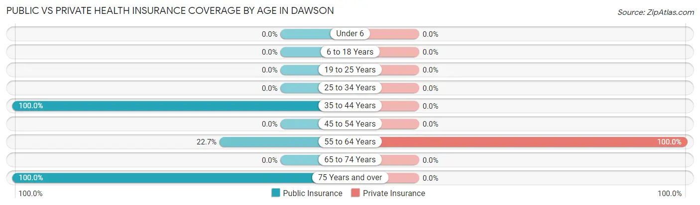 Public vs Private Health Insurance Coverage by Age in Dawson