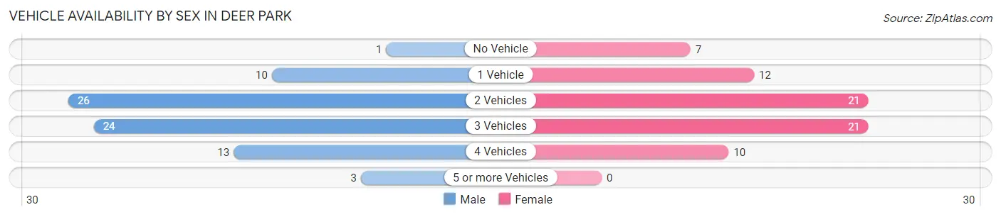 Vehicle Availability by Sex in Deer Park