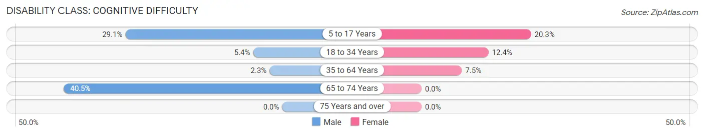 Disability in Delmar: <span>Cognitive Difficulty</span>