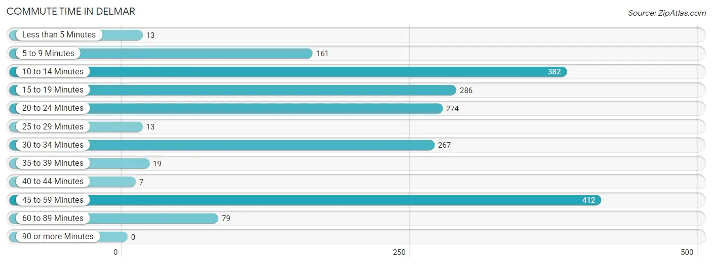 Commute Time in Delmar