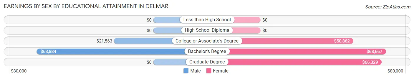 Earnings by Sex by Educational Attainment in Delmar