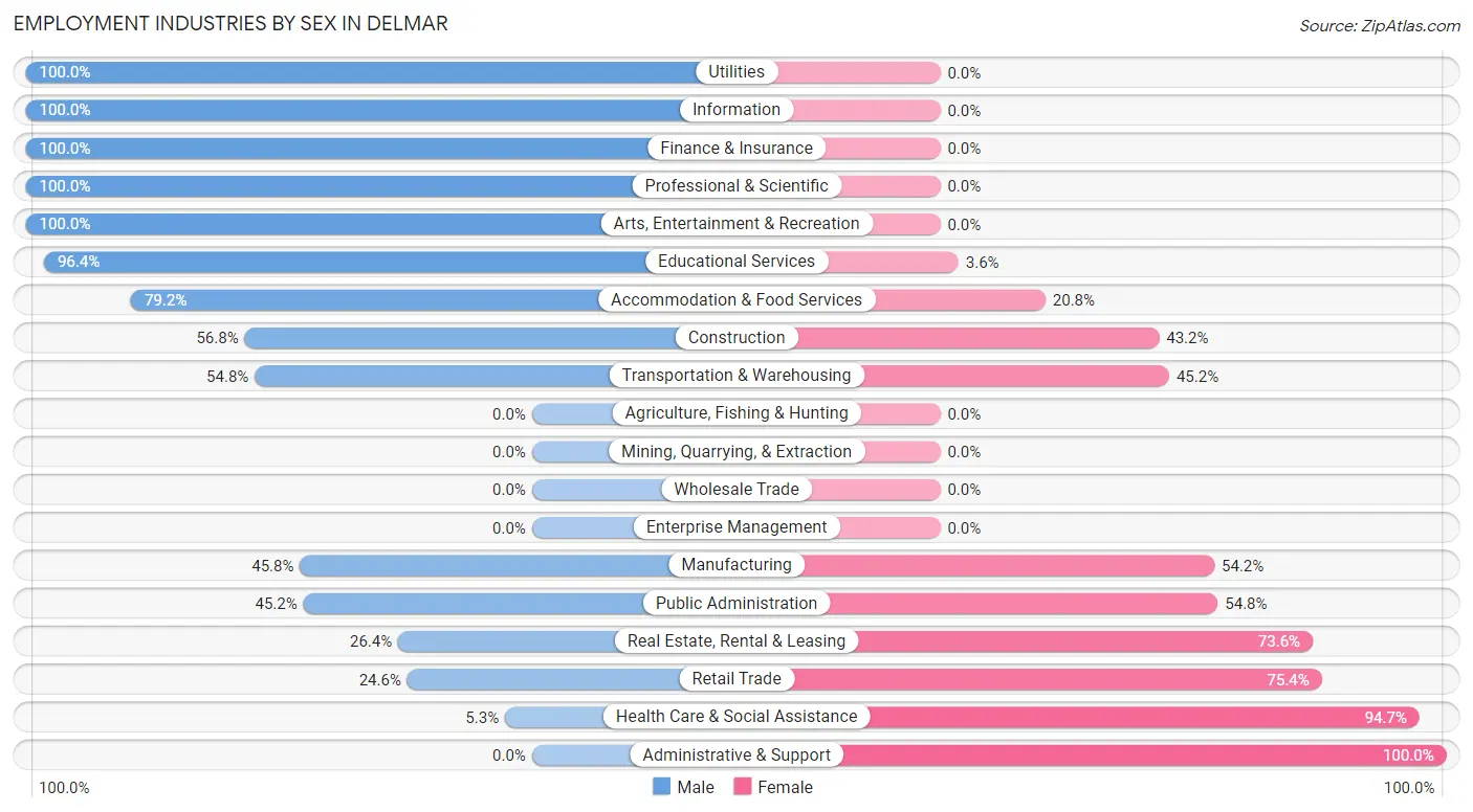 Employment Industries by Sex in Delmar