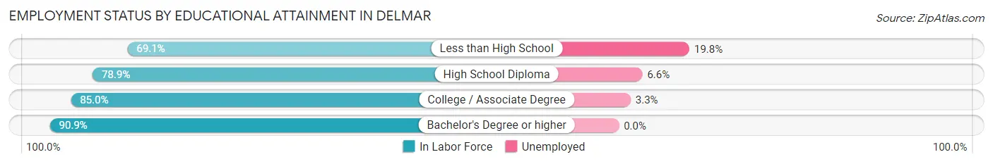 Employment Status by Educational Attainment in Delmar