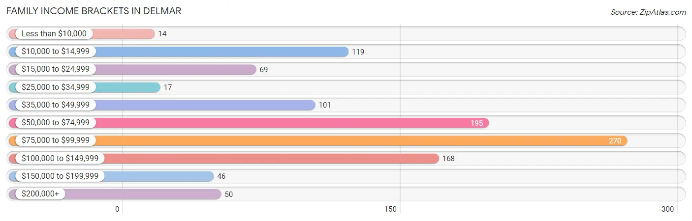 Family Income Brackets in Delmar