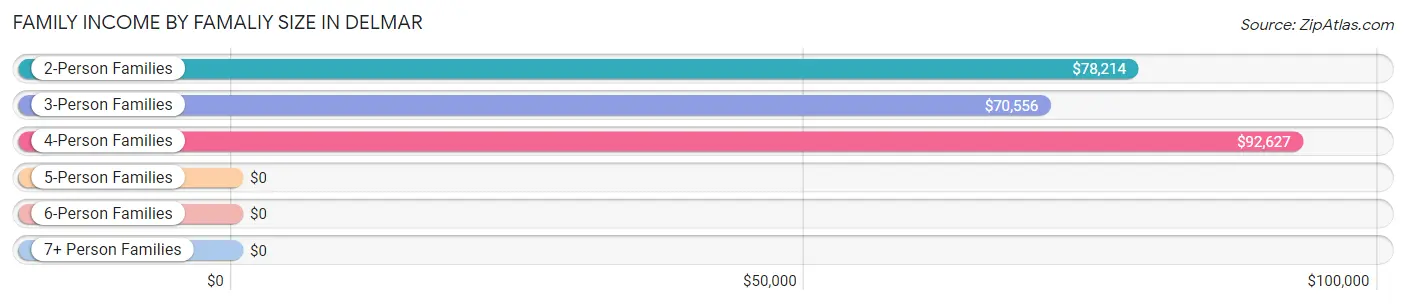 Family Income by Famaliy Size in Delmar