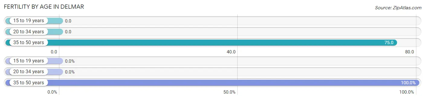 Female Fertility by Age in Delmar