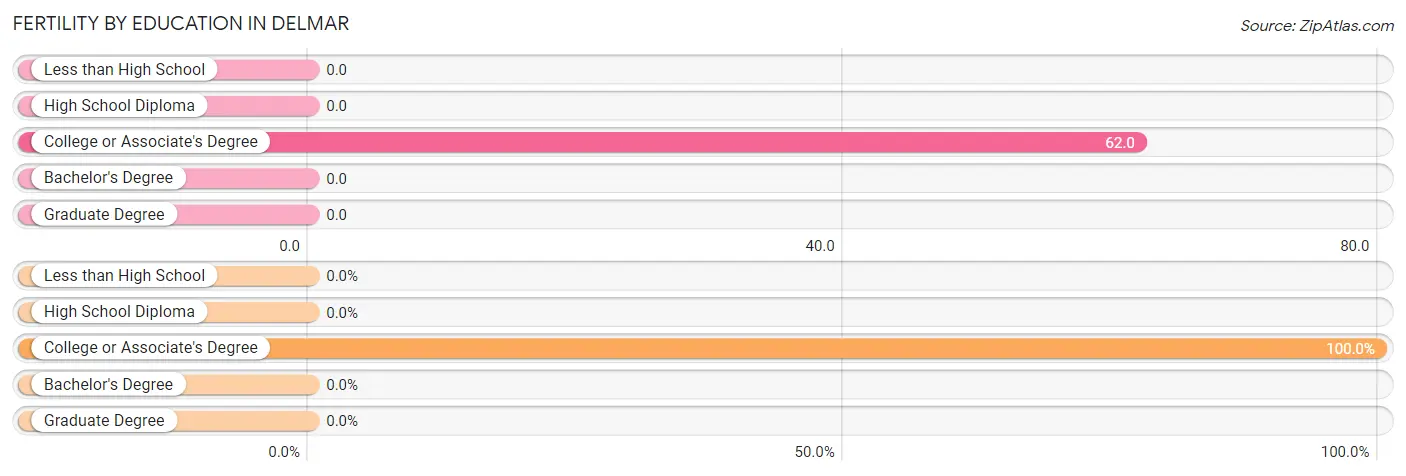 Female Fertility by Education Attainment in Delmar