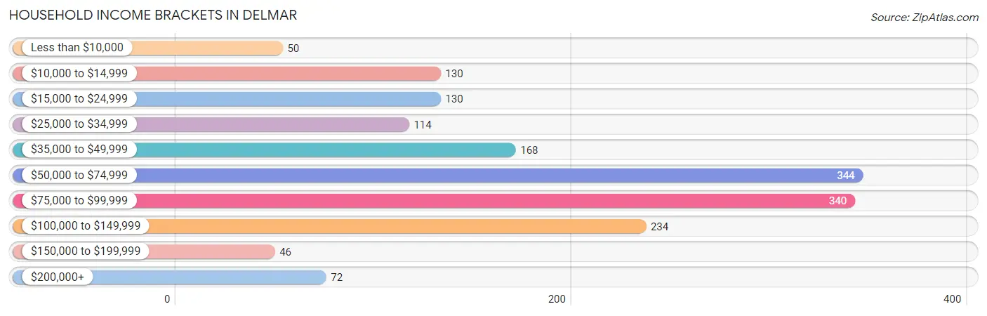 Household Income Brackets in Delmar