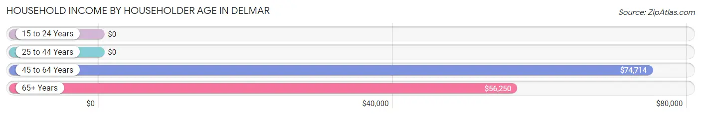 Household Income by Householder Age in Delmar