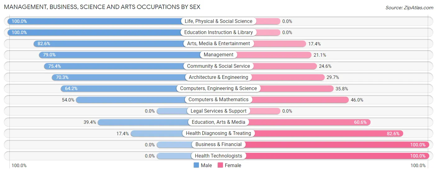 Management, Business, Science and Arts Occupations by Sex in Delmar