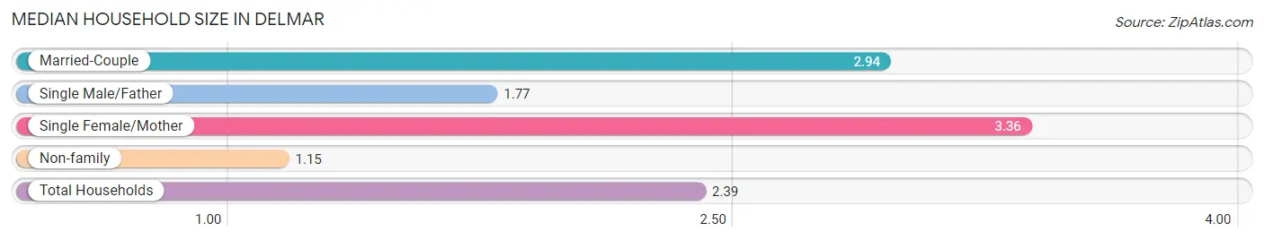 Median Household Size in Delmar