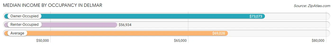 Median Income by Occupancy in Delmar