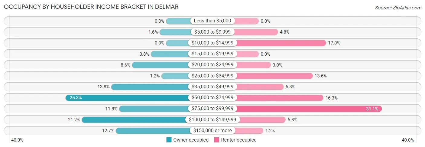 Occupancy by Householder Income Bracket in Delmar