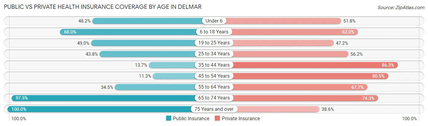 Public vs Private Health Insurance Coverage by Age in Delmar