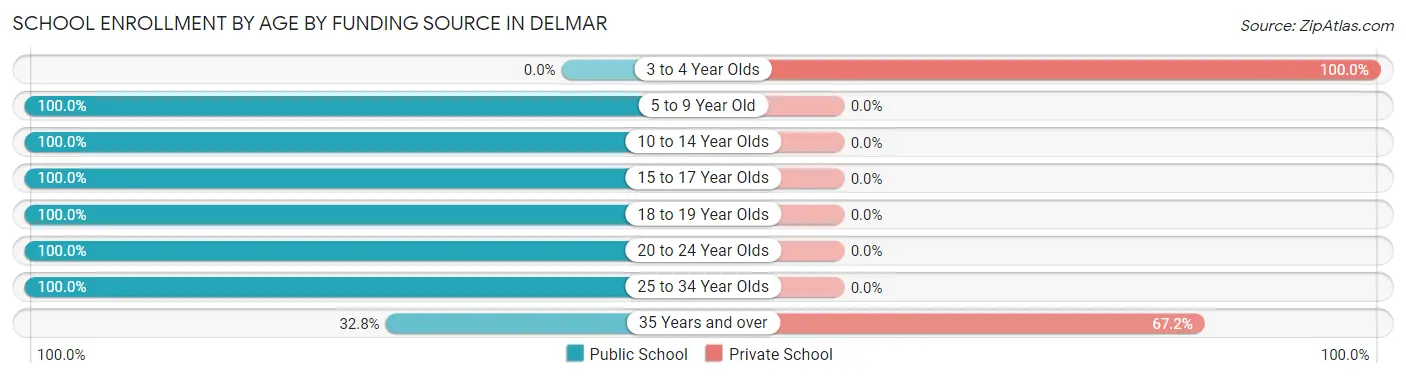 School Enrollment by Age by Funding Source in Delmar