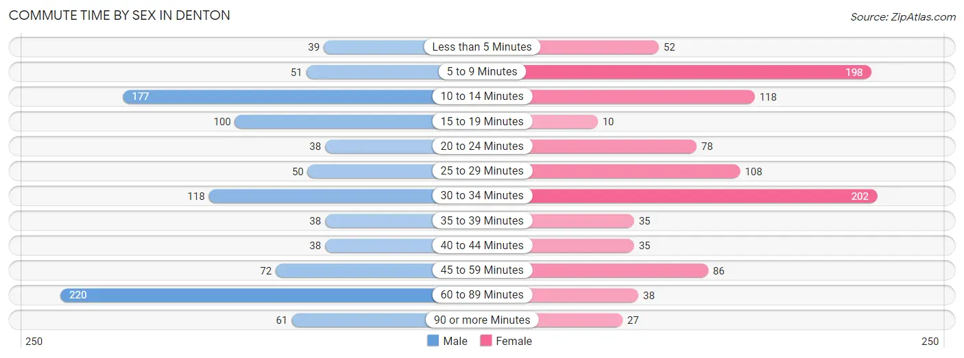 Commute Time by Sex in Denton