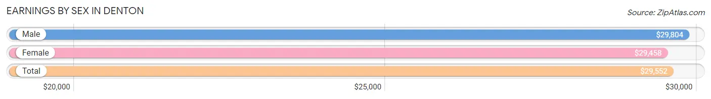 Earnings by Sex in Denton