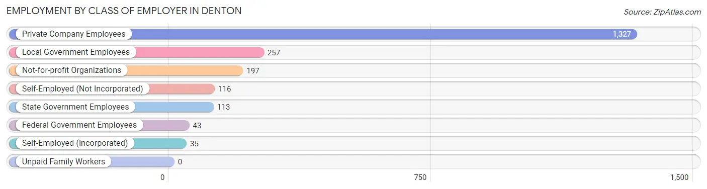 Employment by Class of Employer in Denton