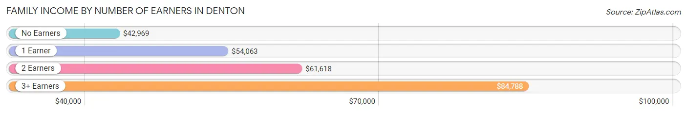 Family Income by Number of Earners in Denton