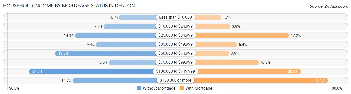 Household Income by Mortgage Status in Denton