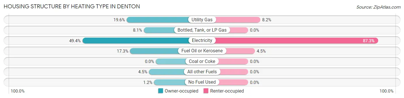 Housing Structure by Heating Type in Denton