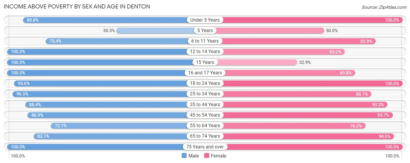 Income Above Poverty by Sex and Age in Denton