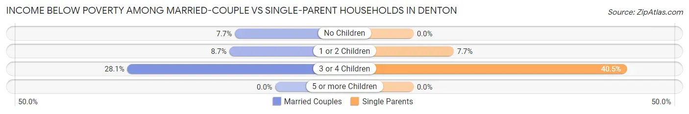 Income Below Poverty Among Married-Couple vs Single-Parent Households in Denton